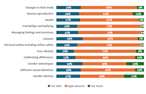 Figure 73 is a graph showing parents and whānau of Year 0-4 children who report their children learnt the right amount.      28% of parents and whānau of Year 0-4 students report their children learn too little, 64% report they learn the right amount, and 8% report learning too much about changes to their body.    26% of parents and whānau of Year 0-4 students report their children learn too little, 61% report they learn the right amount, and 13% report learning too much about human reproduction.    27% of parents and whānau of Year 0-4 students report their children learn too little, 67% report they learn the right amount, and 6% report learning too much about health and contraception.    24% of parents and whānau of Year 0-4 students report their children learn too little, 73% report they learn the right amount, and 3% report learning too much about friendships and bullying.   25% of parents and whānau of Year 0-4 students report their children learn too little, 72% report they learn the right amount, and 3% report learning too much about managing feelings and emotions.    30% of parents and whānau of Year 0-4 students report their children learn too little, 63% report they learn the right amount, and 7% report learning too much about consent.    24% of parents and whānau of Year 0-4 students report their children learn too little, 73% report they learn the right amount, and 3% report learning too much about personal safety, including online safety.    20% of parents and whānau of Year 0-4 students report their children learn too little, 71% report they learn the right amount, and 9% report learning too much about your identity.    22% of parents and whānau of Year 0-4 students report their children learn too little, 68% report they learn the right amount, and 10% report learning too much about celebrating differences.   30% of parents and whānau of Year 0-4 students report their children learn too little, 50% report they learn the right amount, and 20% report learning too much about gender stereotypes.    28% of parents and whānau of Year 0-4 students report their children learn too little, 62% report they learn the right amount, and 10% report learning too much about different sexual identities.    27% of parents and whānau of Year 0-4 students report their children learn too little, 50% report they learn the right amount, and 23% report learning too much about gender identity.