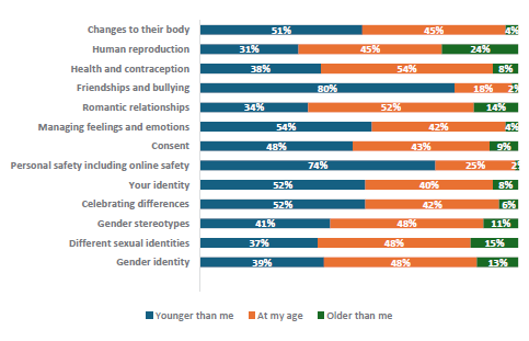 Figure 66 is a graph showing Pākehā students report when they would like to learn about RSE topics.      51% of Pākehā students want to learn about changes to their body when they are younger, 45% want to learn at their current age, and 4% want to learn when they are older.    31% of Pākehā students want to learn about human reproduction when they are younger, 45% want to learn at their current age, and 24% want to learn when they are older.    38% of Pākehā students want to learn about health and contraception when they are younger, 54% want to learn at their current age, and 8% want to learn when they are older.    80% of Pākehā students want to learn about friendships and bullying when they are younger, 18% want to learn at their current age, and 2% want to learn when they are older.    34% of Pākehā students want to learn about romantic relationships when they are younger, 52% want to learn at their current age, and 14% want to learn when they are older.    54% of Pākehā students want to learn about managing feelings and emotions when they are younger, 42% want to learn at their current age, and 4% want to learn when they are older.    48% of Pākehā students want to learn about consent when they are younger, 43% want to learn at their current age, and 9% want to learn when they are older.    74% of Pākehā students want to learn about personal safety, including online safety when they are younger, 25% want to learn at their current age, and 2% want to learn when they are older.    52% of Pākehā students want to learn about their identity when they are younger, 40% want to learn at their current age, and 8% want to learn when they are older.    52% of Pākehā students want to learn about celebrating differences when they are younger, 42% want to learn at their current age, and 6% want to learn when they are older.    41% of Pākehā students want to learn about gender stereotypes when they are younger, 48% want to learn at their current age, and 11% want to learn when they are older.    37% of Pākehā students want to learn about different sexual identities when they are younger, 48% want to learn at their current age, and 15% want to learn when they are older.    39% of Pākehā students want to learn about gender identity when they are younger, 48% want to learn at their current age, and 13% want to learn when they are older.