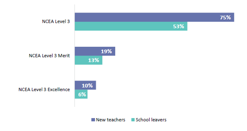Figure 4 is a graph showing the Level 3 NCEA endorsements gained by new teachers, compared to other school leavers.   75% of new teachers gained NCEA level 3 compared to 53% of school levers. 19% of new teachers gained NCEA Level 3 merit compared to 13% of school levers.  And 10% gained of new teachers gained NCEA level 3 excellence compared to 6% of school levers.