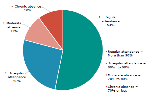 Figure 1 is a graph showing the percentage of students by the proportion of absence in Term 2 of 2024. There is 53 percent regular attendance, 26 percent irregular attendance, 11 percent moderate absence, and 10 percent chronic absence. Regular attendance is more than 90 percent attendance, irregular attendance is 80 to 90 percent attendance, moderate absence is 70 to 80 percent attendance, and chronic absence means 70 percent or less attendance.