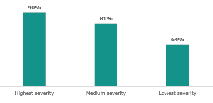 Figure sixteen is a graph of mental health improvement by mental health severity before counselling.  Ninety percent of students with the highest severity in their pre-test experienced an improvement in mental health. Eighty-one percent of students with medium severity mental health needs improved after counselling. Sixty-four percent of students with the lowest severity needs have improved after counselling.