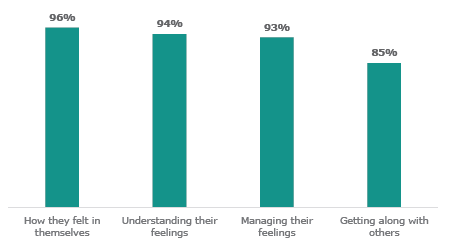 Figure 11 is a graph of student’s self-reporting of mental health outcomes. Ninety-six experienced an improvement in how they felt in themselves. Ninety-four percent experienced an improvement in understanding their feelings. Ninety-three percent experienced an improvement in managing their feelings. Eighty-five percent experienced an improvement in getting along with others.