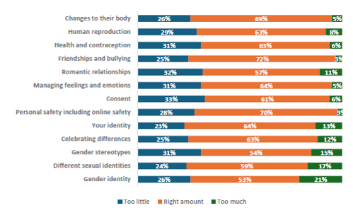 Figure 84 is a graph showing Māori parents and whānau who report their children learnt the right amount.      26% of Māori parents and whānau report their children learn too little, 69% report they learn the right amount, and 5% report learning too much about changes to their body.    29% of Māori parents and whānau report their children learn too little, 63% report they learn the right amount, and 8% report learning too much about human reproduction.    31% of Māori parents and whānau report their children learn too little, 63% report they learn the right amount, and 6% report learning too much about health and contraception.    25% of Māori parents and whānau report their children learn too little, 72% report they learn the right amount, and 3% report learning too much about friendships and bullying.   32% of Māori parents and whānau report their children learn too little, 57% report they learn the right amount, and 11% report learning too much about romantic relationships.   31% of Māori parents and whānau report their children learn too little, 64% report they learn the right amount, and 5% report learning too much about managing feelings and emotions.    33% of Māori parents and whānau report their children learn too little, 61% report they learn the right amount, and 6% report learning too much about consent.    28% of Māori parents and whānau report their children learn too little, 70% report they learn the right amount, and 3% report learning too much about personal safety, including online safety.    23% of Māori parents and whānau report their children learn too little, 64% report they learn the right amount, and 13% report learning too much about your identity.    25% of Māori parents and whānau report their children learn too little, 63% report they learn the right amount, and 12% report learning too much about celebrating differences.   31% of Māori parents and whānau report their children learn too little, 54% report they learn the right amount, and 15% report learning too much about gender stereotypes.    24% of Māori parents and whānau report their children learn too little, 59% report they learn the right amount, and 17% report learning too much about different sexual identities.    26% of Māori parents and whānau report their children learn too little, 53% report they learn the right amount, and 21% report learning too much about gender identity.