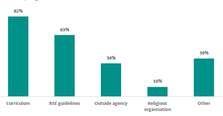 Figure 48 is a graph showing what school leaders use to guide the content of their RSE programme.      82% of school leaders report they use the curriculum.   63% of school leaders report they use the RSE guidelines.   34% of school leaders report they use outside agency.   10% of school leaders report they use religious organisation.   39% of school leaders report they use other resources.