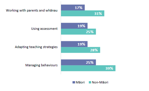 Figure 52 is a graph showing the 4 practice areas Māori and non-Māori new teachers report not being capable.  17% of Māori new teachers and 31% of non-Māori new teachers report not being capable at working with parents. 19% of Māori new teachers and 25% of non-Māori new teachers report not being capable of using assessments. 19% of Māori new teachers and 28% of non Māori new teachers report not being capable of adapting teaching strategies. And, 25% of Māori new teachers and 39% of non Māori new teachers report not being capable to manage student behaviours.