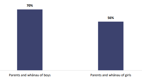 Figure three is a graph showing the proportion of parents and whānau that report their child has some difficulty in oral language. Seventy percent of parents and whānau of boys report their child has some difficulty in oral language, and fifty-six percent of parents and whānau of girls report their child has some difficulty in oral language.