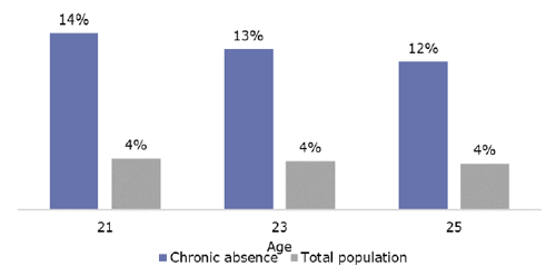 Figure 13 is a graph showing chronically absent young adults in social housing across ages, compared to the total population. Fourteen percent of chronically absent young adults aged 21 years are in social housing,13 percent of 23-year-olds, and 12 percent of 25-year-olds. Four percent of the total population aged 21 years old are in social housing, 4percent of 23-year-olds, and 4 percent of 25-year-olds.