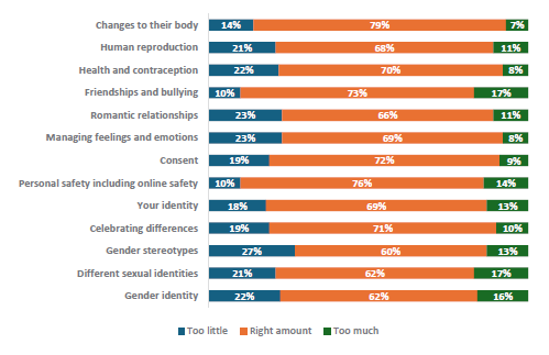 Figure 11 is a graph on students who report learning the right amount about topics.      14% of students report they learn too little, 79% report they learn the right amount, and 7% report learning too much about changes to their body.    21% of students report they learn too little, 68% report they learn the right amount, and 11% report learning too much about human reproduction.    22% of students report they learn too little, 70% report they learn the right amount, and 8% report learning too much about health and contraception.    10% of students report they learn too little, 73% report they learn the right amount, and 17% report learning too much about friendships and bullying.   23% of students report they learn too little, 66% report they learn the right amount, and 11% report learning too much about romantic relationships.    23% of students report they learn too little, 69% report they learn the right amount, and 8% report learning too much about managing feelings and emotions.   19% of students report they learn too little, 72% report they learn the right amount, and 9% report learning too much about consent.    10% of students report they learn too little, 76% report they learn the right amount, and 14% report learning too much about personal safety, including online safety.    18% of students report they learn too little, 69% report they learn the right amount, and 13% report learning too much about their identity.    19% of students report they learn too little, 71% report they learn the right amount, and 10% report learning too much about celebrating differences.    27% of students report they learn too little, 60% report they learn the right amount, and 13% report learning too much about gender stereotypes.    21% of students report they learn too little, 62% report they learn the right amount, and 17% report learning too much about different sexual identities.    22% of students report they learn too little, 62% report they learn the right amount, and 16% report learning too much about gender identity.