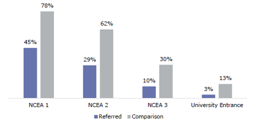 Figure 18 is a graph showing educational outcomes at age 20 for young adults who were referred to an Attendance Service, compared to the comparison group. Forty-five percent of young adults at 20 years old who were referred to an Attendance Service gain NCEA Level 1, 29 percent gain NCEA Level 2, 10 percent gain NCEA Level 3, and 3 percent gain University Entrance. Seventy-eight percent of the comparison group gain NCEA Level 1, 62 percent gain NCEA Level2, 30 percent gain NCEA Level 3, and 13 percent gain University Entrance.