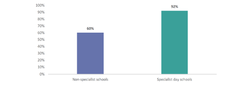 Figure 2: My child’s school work has the right amount of challenge – non specialist day school vs. specialist day school (parent responses)