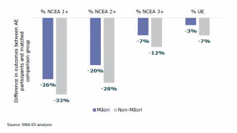 Figure 32: NCEA achievement: Māori and non-Māori