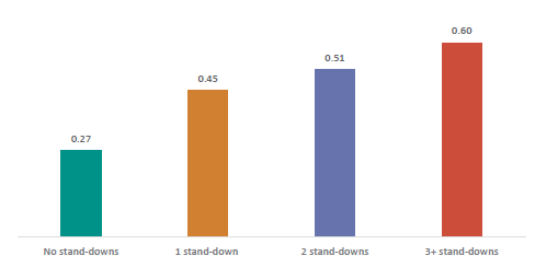 Figure fifty-seven shows the average number of admissions to an Emergency department (ED) at 20 by number of stand-downs. The average number of admissions to an ED was 0.27 for people with no standdowns; 0.45 for people with 1 standdown; 0.51 for people with 2 standdowns; and 0.60 for people with 3 or more standdowns.