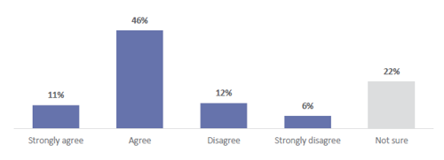 Figure 23 is a graph showing students’ agreement that they can tell others what they are learning about in Social Sciences, including ANZ Histories. 11% of students strongly agree. 46% of students agree. 12% of students disagree. 6% of students strongly disagree. 22% of students are not sure.