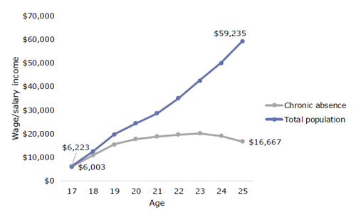 Figure 12 is a graph showing chronically absent young adults’ wages, compared to the total population. Chronically absent young adults have a wage/salary income of $6,003 at 17 years f age, and $16,667 at 25 years of age. The total population have a wage/salary income of $6,223 at 17 years of age, and $59, 235 at 25 years of age.