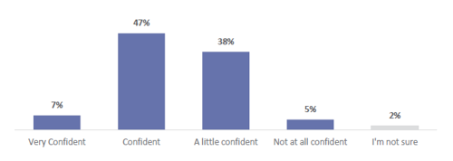 Figure 33 is a graph showing whether leaders think their teachers are confident to teach ANZ Histories 7% of leaders report that teachers are very confident to teach ANZ Histories. 47% of leaders report that teachers are confident to teach ANZ Histories. 38% of leaders report that teachers are a little confident to teach ANZ Histories. 5% of leaders report that teachers are not at all confident to teach ANZ Histories. 2% of leaders are not sure.