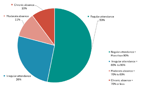 Figure 1 is a graph showing the percentage of students by the proportion of absence in Term 2 of 2024. There is 53 percent regular attendance, 26 percent irregular attendance, 11 percent moderate absence, and 10 percent chronic absence. Regular attendance is more than 90 percent attendance, irregular attendance is 80 to 90 percent attendance, moderate absence is 70 to 80 percent attendance, and chronic absence means 70 percent or less attendance.