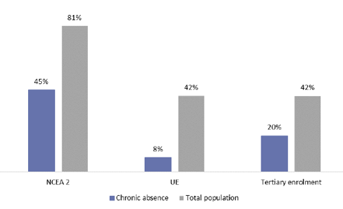 Figure 11 is a graph showing chronically absent young adults’ education outcomes at age 20, compared to the total population. Forty-five percent of chronically absent young adults at age 20 had gained NCEA Level 2, 8 percent had gained University Entrance, and 20 percent had a tertiary enrolment. Eighty-one percent of the total population had gained NCEA Level 2, 42 percent had gained University Entrance, and 42 percent had a tertiary enrolment.