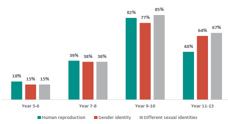 Figure 8 is a graph on teachers reporting whether human reproduction, gender identity, and different sexual identities are taught at each level.      18% of Year 5-6 teachers report they teach human reproduction, 15% report they teach gender identity, and 15% report they teach different sexual identities.    39% of Year 7-8 teachers report they teach human reproduction, 38% report they teach gender identity, and 38% report they teach different sexual identities.   82% of Year 9-10 teachers report they teach human reproduction, 77% report they teach gender identity, and 85% report they teach different sexual identities.   48% of Year 11-13 teachers report they teach human reproduction, 64% report they teach gender identity, and 67% report they teach different sexual identities.