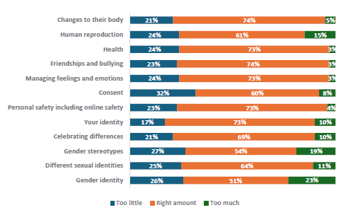 Figure 74 is a graph showing parents and whānau of Year 5-6 children who report their children learnt the right amount.      21% of parents and whānau of Year 5-6 students report their children learn too little, 74% report they learn the right amount, and 5% report learning too much about changes to their body.    24% of parents and whānau of Year 5-6 students report their children learn too little, 61% report they learn the right amount, and 15% report learning too much about human reproduction.    24% of parents and whānau of Year 5-6 students report their children learn too little, 73% report they learn the right amount, and 3% report learning too much about health and contraception.    23% of parents and whānau of Year 5-6 students report their children learn too little, 74% report they learn the right amount, and 3% report learning too much about friendships and bullying.   24% of parents and whānau of Year 5-6 students report their children learn too little, 73% report they learn the right amount, and 3% report learning too much about managing feelings and emotions.    32% of parents and whānau of Year 5-6 students report their children learn too little, 60% report they learn the right amount, and 8% report learning too much about consent.    23% of parents and whānau of Year 5-6 students report their children learn too little, 73% report they learn the right amount, and 4% report learning too much about personal safety, including online safety.    17% of parents and whānau of Year 5-6 students report their children learn too little, 73% report they learn the right amount, and 10% report learning too much about your identity.    21% of parents and whānau of Year 5-6 students report their children learn too little, 69% report they learn the right amount, and 10% report learning too much about celebrating differences.   27% of parents and whānau of Year 5-6 students report their children learn too little, 54% report they learn the right amount, and 19% report learning too much about gender stereotypes.    25% of parents and whānau of Year 5-6 students report their children learn too little, 64% report they learn the right amount, and 11% report learning too much about different sexual identities.    26% of parents and whānau of Year 5-6 students report their children learn too little, 51% report they learn the right amount, and 23% report learning too much about gender identity.