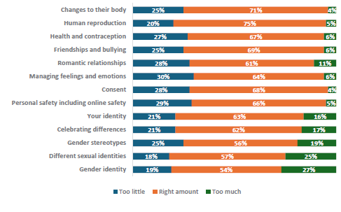 Figure 77 is a graph showing parents and whānau of Year 11-13 children who report their children learnt the right amount.      25% of parents and whānau of Year 11-13 students report their children learn too little, 71% report they learn the right amount, and 4% report learning too much about changes to their body.    20% of parents and whānau of Year 11-13 students report their children learn too little, 75% report they learn the right amount, and 5% report learning too much about human reproduction.    27% of parents and whānau of Year 11-13 students report their children learn too little, 67% report they learn the right amount, and 6% report learning too much about health and contraception.    25% of parents and whānau of Year 11-13 students report their children learn too little, 69% report they learn the right amount, and 6% report learning too much about friendships and bullying.   28% of parents and whānau of Year 11-13 students report their children learn too little, 61% report they learn the right amount, and 11% report learning too much about romantic relationships.   30% of parents and whānau of Year 11-13 students report their children learn too little, 64% report they learn the right amount, and 6% report learning too much about managing feelings and emotions.    28% of parents and whānau of Year 11-13 students report their children learn too little, 68% report they learn the right amount, and 4% report learning too much about consent.    29% of parents and whānau of Year 11-13 students report their children learn too little, 66% report they learn the right amount, and 5% report learning too much about personal safety, including online safety.    21% of parents and whānau of Year 11-13 students report their children learn too little, 63% report they learn the right amount, and 16% report learning too much about your identity.    21% of parents and whānau of Year 11-13 students report their children learn too little, 62% report they learn the right amount, and 17% report learning too much about celebrating differences.   25% of parents and whānau of Year 11-13 students report their children learn too little, 56% report they learn the right amount, and 19% report learning too much about gender stereotypes.    18% of parents and whānau of Year 11-13 students report their children learn too little, 57% report they learn the right amount, and 25% report learning too much about different sexual identities.    19% of parents and whānau of Year 11-13 students report their children learn too little, 54% report they learn the right amount, and 27% report learning too much about gender identity.