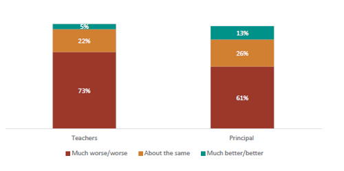 Figure twenty-one shows how teachers and principals feel distractions in class has changed in the last two years. 73% of teachers report behaviour has become ‘much worse/worse’; 22% report behaviour is ‘about the same’; and 5% report behaviour has become ‘much better/better’. 61% of principals report behaviour has become ‘much worse/worse’; 26% report behaviour is ‘about the same’; and 13% report behaviour has become ‘much better/better’.