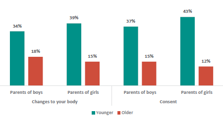 Figure 33 is a graph showing parents and whānau on when they want their children to learn about changes to their body and consent.      34% of parents and whānau of boys want their children to learn about changes to your body at a younger age, 18% want it at an older age.    39% of parents and whānau of girls want their children to learn about changes to your body at a younger age, 15% want it at an older age.    37% of parents and whānau of boys want their children to learn about consent at a younger age, 15% want it at an older age.    43% of parents and whānau of girls want their children to learn about consent at a younger age, 12% want it at an older age.