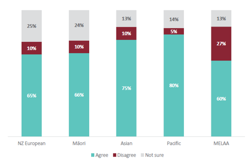 Figure 76 is a graph showing parent and whānau agreement about whether their child feels included when they're learning about Social Sciences, for different ethnicities. For NZ European parents and whānau, 65% agree that their child feels included when they're learning about Social Sciences. 10% of NZ European parents and whānau disagree that their child feels included when they're learning about Social Sciences. 25% are not sure. For Māori parents and whānau, 66% agree that their child feels included when they're learning about Social Sciences. 10% of NZ European parents and whānau disagree that their child feels included when they're learning about Social Sciences. 24% are not sure. For Asian parents and whānau, 75% agree that their child feels included when they're learning about Social Sciences. 10% of Asian parents and whānau disagree that their child feels included when they're learning about Social Sciences. 13% are not sure. For Pacific parents and whānau, 80% agree that their child feels included when they're learning about Social Sciences. 5% of Pacific parents and whānau disagree that their child feels included when they're learning about Social Sciences. 14% are not sure. For MELAA parents and whānau, 60% agree that their child feels included when they're learning about Social Sciences. 27% of MELAA parents and whānau disagree that their child feels included when they're learning about Social Sciences. 13% are not sure.