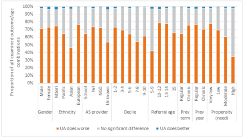 The figure under heading 4C in the Appendix is a graph showing the longer-term outcomes of students, split up by subgroups. The subgroups shown in the graph are gender (male and female), ethnicity (Māori, Pacific, Asian, and European), Attendance Service provider (school, iwi, NGO, and unknown), decile (1 to 10), referral age (5 to 15 years old), whether students had regular attendance or chronic absence in the previous term, whether students had regular attendance or chronic absence in the previous year, and propensity (need: from very low to high). For all the subgroups, the outcomes are worse for most of the chronically absent students with an Attendance Service referral in contrast to the comparison group. The comparison group is identified using propensity score matching.