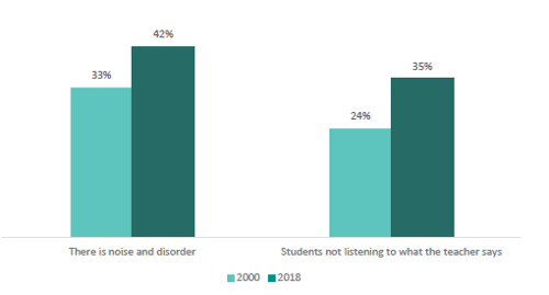 Figure seventeen shows students not listening to teacher and noise and disorder from 2000 to 2018. the proportion of students in classrooms that have ‘noise and disorder’ was 33% in 2000 and 42% in 2018. ‘Students in classrooms where students don’t ‘listen to what the teacher says’ was 24% in 2000 and 35% in 2018.