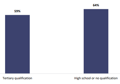 Figure nine is a graph showing percentages of parents and whānau reporting their child has at least some difficulty with oral language, by parent qualification. Fifty-nine percent of parents and whānau with a tertiary qualification report their child has at least some difficulty with oral language, and sixty-four percent of parents and whānau with high school or no qualification report their child has at least some difficulty with oral language.