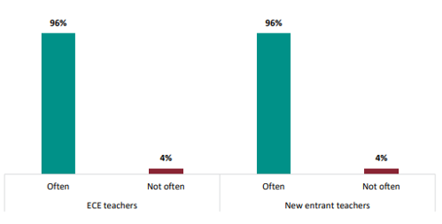 Figure twelve is a graph showing percentages of how often ECE teachers and new entrant teachers teach new words and how to use them. Ninety-six percent of ECE teachers often teach new words and how to use them, and ninety-six percent of new entrant teachers often teach new words and how to use them. Four percent of ECE teachers do not often teach new words and how to use them, and four percent of new entrant teachers do not often teach new words and how to use them.