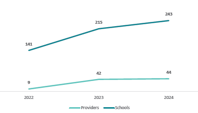 Figure one is a graph showing the numbers of providers and schools where Counselling in Schools is available from 2022 to 2024. In 2022 it was available in one-hundred and forty-one schools, and delivered by nine providers. In 2023 it was available in two-hundred and fifteen schools, and delivered by forty-two providers. In 2024 it was available in two-hundred and forty-three schools, and delivered by forty-four providers.