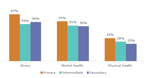 Figure forty-two shows the percentage of teachers reporting a very large/large impact on their wellbeing by school type. 67% of primary teachers, 53% of intermediate teachers, and 56% of secondary teachers report very large/large impact on ‘stress’. 57% of primary teachers, 51% of intermediate teachers, and 50% of secondary teachers report very large/large impact on ‘mental health’. 33% of primary teachers, 28% of intermediate teachers, and 25% of secondary teachers report large/very large impact on ‘physical health’.