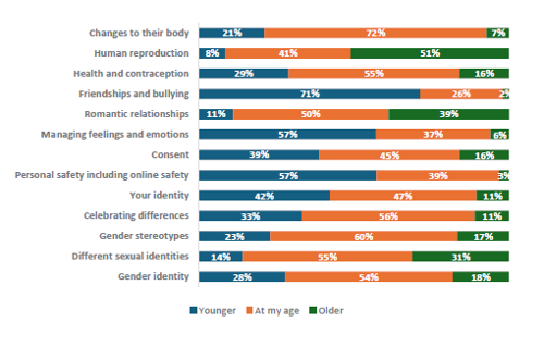 Figure 62 is a graph showing Year 7-8 students report when they would like to learn about RSE topics.      21% of Year 7-8 students want to learn about changes to their body when they are younger, 72% want to learn at their current age, and 7% want to learn when they are older.    8% of Year 7-8 students want to learn about human reproduction when they are younger, 41% want to learn at their current age, and 51% want to learn when they are older.    29% of Year 7-8 students want to learn about health and contraception when they are younger, 55% want to learn at their current age, and 16% want to learn when they are older.    71% of Year 7-8 students want to learn about friendships and bullying when they are younger, 26% want to learn at their current age, and 2% want to learn when they are older.    11% of Year 7-8 students want to learn about romantic relationships when they are younger, 50% want to learn at their current age, and 39% want to learn when they are older.    57% of Year 7-8 students want to learn about managing feelings and emotions when they are younger, 37% want to learn at their current age, and 6% want to learn when they are older.    39% of Year 7-8 students want to learn about consent when they are younger, 45% want to learn at their current age, and 19% want to learn when they are older.    57% of Year 7-8 students want to learn about personal safety, including online safety when they are younger, 39% want to learn at their current age, and 3% want to learn when they are older.    42% of Year 7-8 students want to learn about their identity when they are younger, 47% want to learn at their current age, and 11% want to learn when they are older.    33% of Year 7-8 students want to learn about celebrating differences when they are younger, 56% want to learn at their current age, and 11% want to learn when they are older.    23% of Year 7-8 students want to learn about gender stereotypes when they are younger, 60% want to learn at their current age, and 17% want to learn when they are older.    14% of Year 7-8 students want to learn about different sexual identities when they are younger, 55% want to learn at their current age, and 31% want to learn when they are older.    28% of Year 7-8 students want to learn about gender identity when they are younger, 54% want to learn at their current age, and 18% want to learn when they are older.