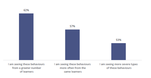 Figure twenty-six shows ways in which teachers report physically harming behaviour has become worse (out of those who report it as much worse/worse). 62% report ‘I am seeing these behaviours from a greater number of learners’. 57% report ‘I am seeing these behaviours more often from the same learners’. 53% report ‘I am seeing more severe types of these behaviours’.