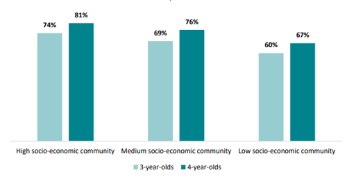 Figure five is a graph showing the proportion of three- and four-year-olds who attended ECE more than ten hours per week in 2023, by socio-economic community. Seventy-four percent of three-year-olds who attended ECE were from high-socioeconomic communities, sixty-nine percent of three-year-olds who attended ECE were from medium socio-economic communities, and sixty percent of three-year-olds who attended ECE were from low socio-economic communities. Eighty-one percent of four-year-olds who attended ECE were from high socio-economic communities, seventy-six percent of four-year-olds who attended ECE were from medium socio-economic communities, and sixty-seven percent of four-year-olds who attended ECE were from low socio-economic communities.