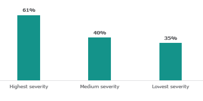 Figure twenty-four is a graph of the percentage of students who showed improvements in attendance by mental health severity. Sixty-one percent of students with the highest severity mental health needs showed improvements in attendance. Forty percent of students with medium severity mental health needs experienced improvements in attendance. Thirty-five percent of students with the lowest severity mental health needs reported improvements in attendance.