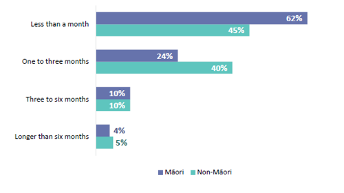 Figure 55 is a graph showing the time taken by Māori and non-Māori new teachers, to find a job.  62% of Māori new teachers and 45% of non-Māori new teachers took less than a month to find a job. 24% of Māori new teachers and 40% of non-Māori new teachers took one to three months to find a job. 10% of Māori new teachers and 10% of non-Māori new teachers took three to six months to find a job.4% of Māori new teachers and 5% of non-Māori new teachers took longer than six months to find a job.