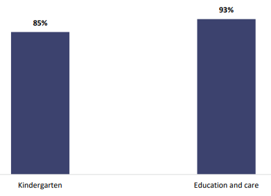 Figure twenty-six is a graph showing percentages of ECE teachers’ reported confidence to assess and report progress of children’s oral language development, and the difference between teachers in kindergarten and education and care. Eighty-five percent of ECE teachers in kindergarten are confident to assess and report progress of children’s oral language development. Ninety-three percent of ECE teachers in education and care are confident to assess and report progress of children’s oral language development.