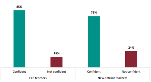 Figure eight is a graph showing percentages of ECE teachers’ and new entrant teachers’ reported confidence to identify difficulties in children’s oral language development. Eighty-five percent of ECE teachers are confident to identify difficulties in children’s oral language development, and seventy-six percent of new entrant teachers are confident to identify difficulties in children’s oral language development. Fifteen percent of ECE teachers are not confident to identify difficulties in children’s oral language development, and twenty-four percent of new entrant teachers are not confident to identify difficulties in children’s oral language development.