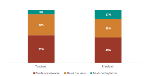 Figure twenty-seven shows how teachers and principals feel students taking or damaging property has changed in the last two years. 52% of teachers report behaviour has become ‘much worse/worse’; 40% report behaviour is ‘about the same’; and 8% report behaviour has become ‘much better/better’. 48% of principals report behaviour has become ‘much better/better’; 35% report behaviour is ‘about the same’; and 17% report behaviour has become ‘much better/better’.