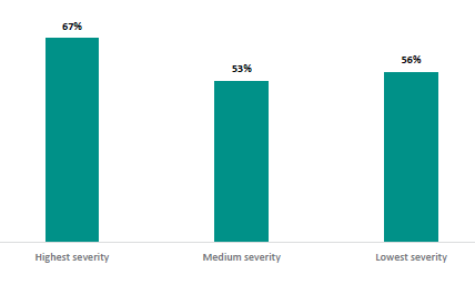 Figure seven is a graph of the percentage of students who showed improvement in learning progress by level of need. Sixty-seven percent of students with the highest severity of need showed improvement in level of need. Fifty-three percent of students with medium severity of mental health needs reported improvements, and fifty-six percent with the lowest severity of needs reported improvements.