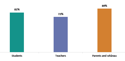 Figure nineteen is a graph of whether counselling improved learning progress by survey respondent. Eighty-one percent of students reported that counselling improved their learning progress. Seventy-two percent of teachers and eighty-nine percent of parents and whānau reported improvements.