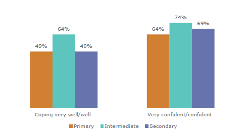 Figure forty-three shows how well teachers are coping and their confidence by school age group. 49% of primary teachers, 64% of intermediate teachers, and 49% of secondary teachers are ‘coping very well/well’. 64% of primary teachers, 74% of intermediate teachers, and 69% of secondary teachers are ‘very confident/confident’.