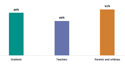 Figure five is a graph of how counselling improved attendance at school by survey respondent. Eighty-four percent of students reported improvements in their attendance, while teachers reported improvements for sixty-eight percent of students and ninety-one percent of whānau.