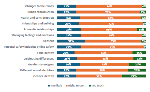 Figure 83 is a graph showing Pākehā parents who report their children learnt the right amount.      22% of Pākehā parents report their children learn too little, 74% report they learn the right amount, and 4% report learning too much about changes to their body.    22% of Pākehā parents report their children learn too little, 71% report they learn the right amount, and 7% report learning too much about human reproduction.    26% of Pākehā parents report their children learn too little, 69% report they learn the right amount, and 6% report learning too much about health and contraception.    25% of Pākehā parents report their children learn too little, 72% report they learn the right amount, and 3% report learning too much about friendships and bullying.   27% of Pākehā parents report their children learn too little, 63% report they learn the right amount, and 10% report learning too much about romantic relationships.   27% of Pākehā parents report their children learn too little, 69% report they learn the right amount, and 4% report learning too much about managing feelings and emotions.    32% of Pākehā parents report their children learn too little, 63% report they learn the right amount, and 5% report learning too much about consent.    27% of Pākehā parents report their children learn too little, 71% report they learn the right amount, and 3% report learning too much about personal safety, including online safety.    20% of Pākehā parents report their children learn too little, 65% report they learn the right amount, and 15% report learning too much about your identity.    23% of Pākehā parents report their children learn too little, 63% report they learn the right amount, and 14% report learning too much about celebrating differences.   26% of Pākehā parents report their children learn too little, 55% report they learn the right amount, and 20% report learning too much about gender stereotypes.    22% of Pākehā parents report their children learn too little, 58% report they learn the right amount, and 20% report learning too much about different sexual identities.    22% of Pākehā parents report their children learn too little, 51% report they learn the right amount, and 27% report learning too much about gender identity.