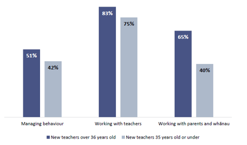 Figure 19 is a graph showing the practice areas where new teachers aged 36 and above report being more prepared.   51% of new teachers over 36 years old, report being prepared to work with managing behaviour, while 42% of new teachers 35 years old or under report being prepared. 83% of new teachers over 36 years old, report being prepared to work with other teachers, while 75% of new teachers 35 years old or under report being prepared. 65% of new teachers over 36 years old, report being prepared to work with parents and whānau, while 40% of new teachers 35 years old or under report being prepared.