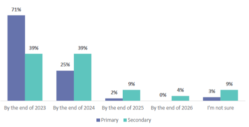 Figure 3 is a graph showing when schools plan to have implemented ANZ Histories across all year levels. 71% of primary schools and 39% of secondary schools plan to have ANZ Histories implemented by the end of 2023.  25% of primary schools and 39% of secondary schools plan to have ANZ Histories implemented by the end of 2024.  2% of primary schools and 9% of secondary schools plan to have ANZ Histories implemented by the end of 2025.  0% of primary schools and 4% of secondary schools plan to have ANZ Histories implemented by the end of 2026.  3% of primary schools and 9% of secondary schools were not sure when ANZ Histories would be implemented by.