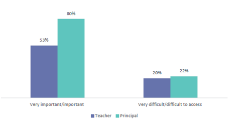 Figure sixty-three shows the percentage of teachers and principals reporting how important and accessible PLD opportunities are 53% of teachers and 80% of principals report this is ‘very important/important’. 20% of teachers and 22% of principals report this is ‘very difficult/difficult to access’.