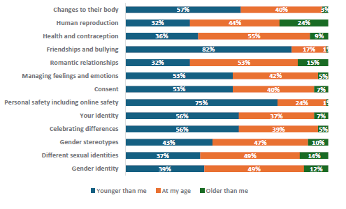 Figure 56 is a graph showing girls report when they want to be taught RSE topics      57% of girls want to learn about changes to their body when they are younger, 40% want to learn at their current age, and 3% want to learn when they are older.    32% of girls want to learn about human reproduction when they are younger, 44% want to learn at their current age, and 24% want to learn when they are older.    36% of girls want to learn about health and contraception when they are younger, 55% want to learn at their current age, and 9% want to learn when they are older.    82% of girls want to learn about friendships and bullying when they are younger, 17% want to learn at their current age, and 1% want to learn when they are older.    32% of girls want to learn about romantic relationships when they are younger, 53% want to learn at their current age, and 15% want to learn when they are older.    53% of girls want to learn about managing feelings and emotions when they are younger, 42% want to learn at their current age, and 5% want to learn when they are older.    53% of girls want to learn about consent when they are younger, 40% want to learn at their current age, and 7% want to learn when they are older.    75% of girls want to learn about personal safety, including online safety when they are younger, 24% want to learn at their current age, and 1% want to learn when they are older.    56% of girls want to learn about their identity when they are younger, 37% want to learn at their current age, and 7% want to learn when they are older.    56% of girls want to learn about celebrating differences when they are younger, 39% want to learn at their current age, and 5% want to learn when they are older.    43% of girls want to learn about gender stereotypes when they are younger, 47% want to learn at their current age, and 10% want to learn when they are older.    37% of girls want to learn about different sexual identities when they are younger, 49% want to learn at their current age, and 14% want to learn when they are older.    39% of girls want to learn about gender identity when they are younger, 49% want to learn at their current age, and 12% want to learn when they are older.